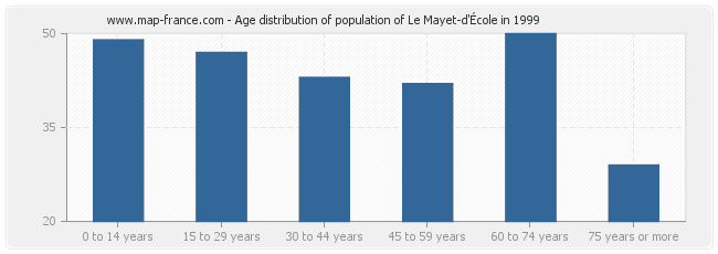 Age distribution of population of Le Mayet-d'École in 1999